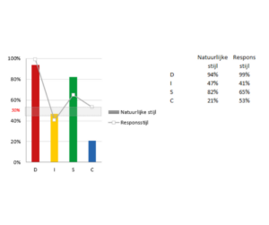 Complementaire ruiterstijlen